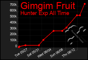 Total Graph of Gimgim Fruit