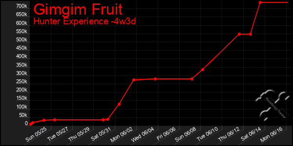 Last 31 Days Graph of Gimgim Fruit