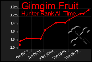 Total Graph of Gimgim Fruit
