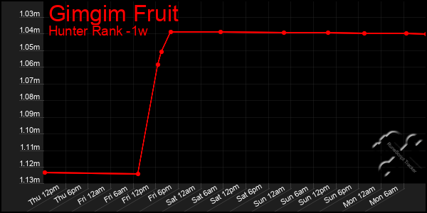 Last 7 Days Graph of Gimgim Fruit