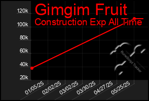 Total Graph of Gimgim Fruit