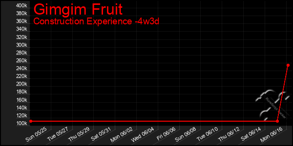 Last 31 Days Graph of Gimgim Fruit