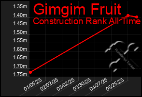 Total Graph of Gimgim Fruit