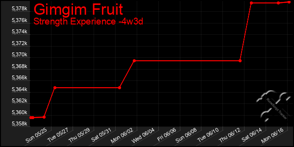 Last 31 Days Graph of Gimgim Fruit