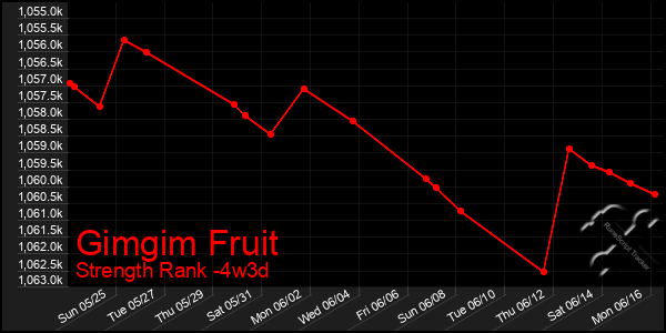 Last 31 Days Graph of Gimgim Fruit
