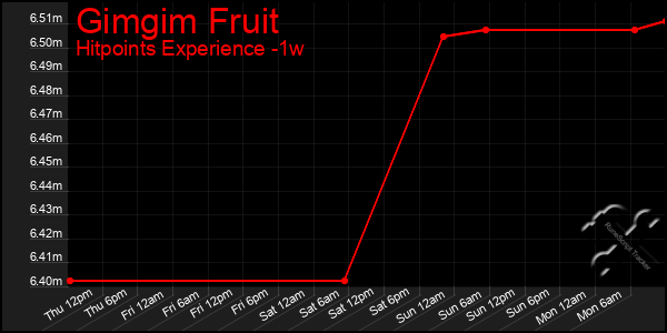 Last 7 Days Graph of Gimgim Fruit
