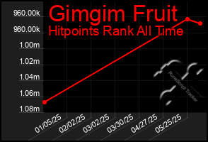 Total Graph of Gimgim Fruit
