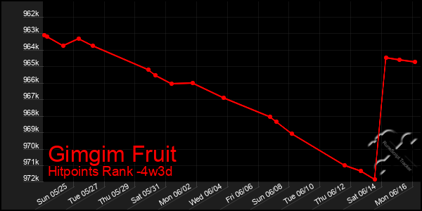 Last 31 Days Graph of Gimgim Fruit