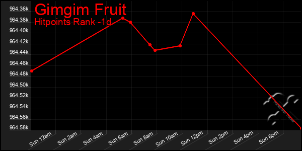 Last 24 Hours Graph of Gimgim Fruit