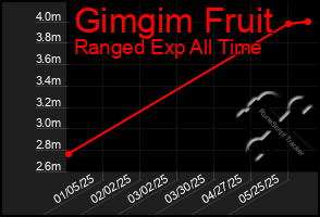 Total Graph of Gimgim Fruit