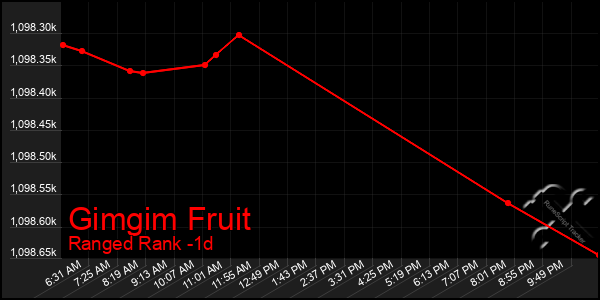 Last 24 Hours Graph of Gimgim Fruit