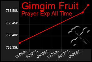 Total Graph of Gimgim Fruit