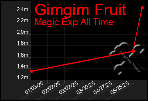 Total Graph of Gimgim Fruit