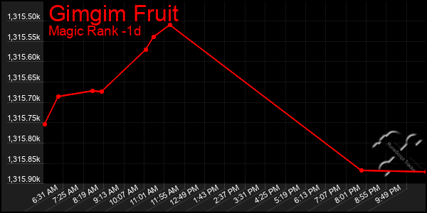 Last 24 Hours Graph of Gimgim Fruit