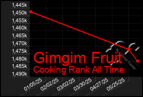 Total Graph of Gimgim Fruit