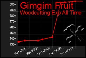 Total Graph of Gimgim Fruit