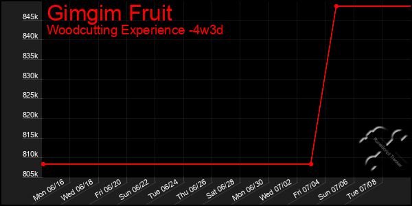 Last 31 Days Graph of Gimgim Fruit