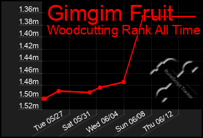 Total Graph of Gimgim Fruit