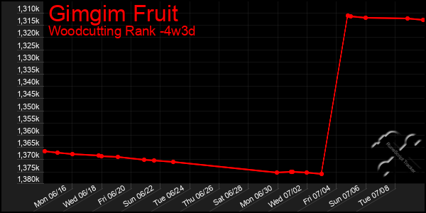 Last 31 Days Graph of Gimgim Fruit