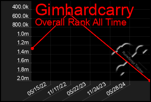 Total Graph of Gimhardcarry