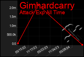 Total Graph of Gimhardcarry