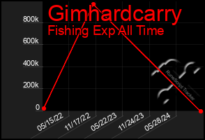 Total Graph of Gimhardcarry