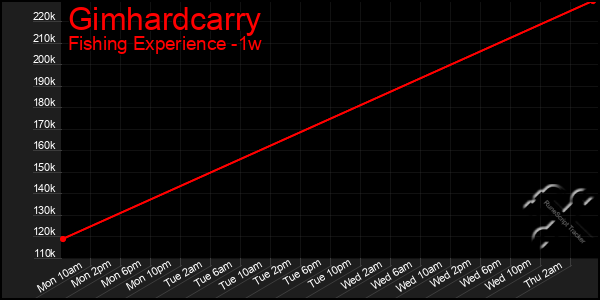 Last 7 Days Graph of Gimhardcarry