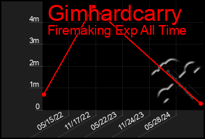 Total Graph of Gimhardcarry