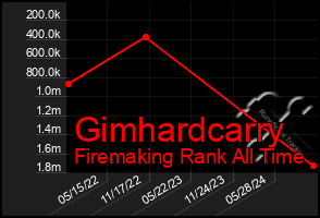 Total Graph of Gimhardcarry