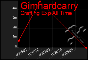 Total Graph of Gimhardcarry