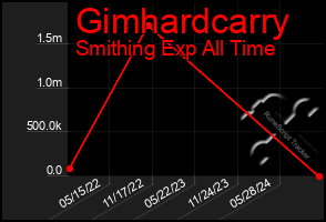 Total Graph of Gimhardcarry