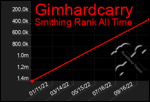 Total Graph of Gimhardcarry