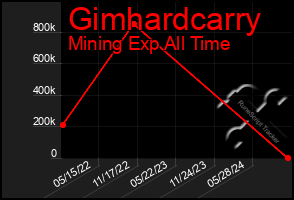 Total Graph of Gimhardcarry