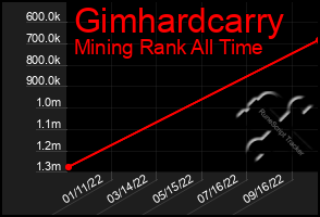 Total Graph of Gimhardcarry