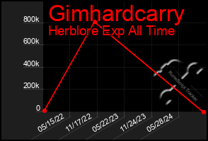 Total Graph of Gimhardcarry