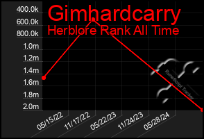 Total Graph of Gimhardcarry