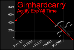 Total Graph of Gimhardcarry