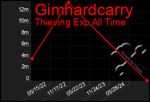 Total Graph of Gimhardcarry