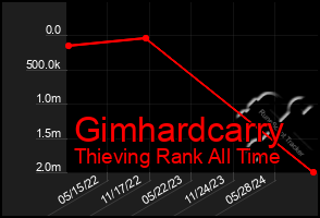 Total Graph of Gimhardcarry