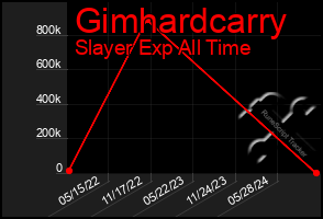 Total Graph of Gimhardcarry