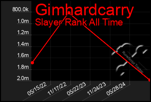 Total Graph of Gimhardcarry