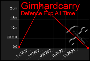 Total Graph of Gimhardcarry