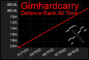 Total Graph of Gimhardcarry