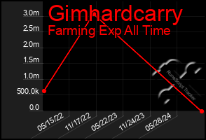 Total Graph of Gimhardcarry