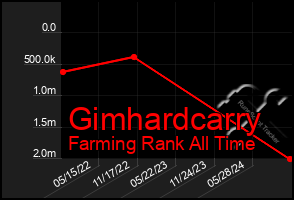 Total Graph of Gimhardcarry