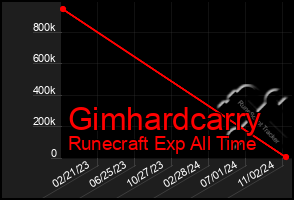 Total Graph of Gimhardcarry