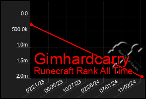 Total Graph of Gimhardcarry