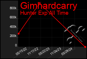 Total Graph of Gimhardcarry