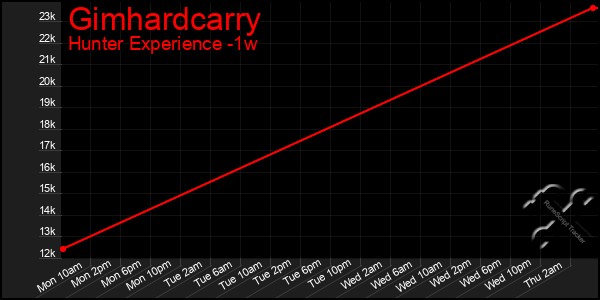 Last 7 Days Graph of Gimhardcarry