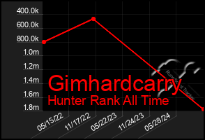 Total Graph of Gimhardcarry